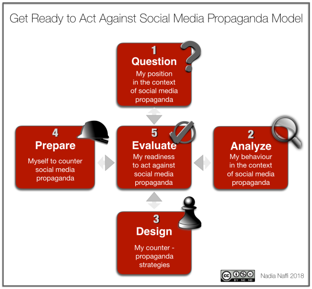 Get Ready to Act Against Social Media Propaganda Model